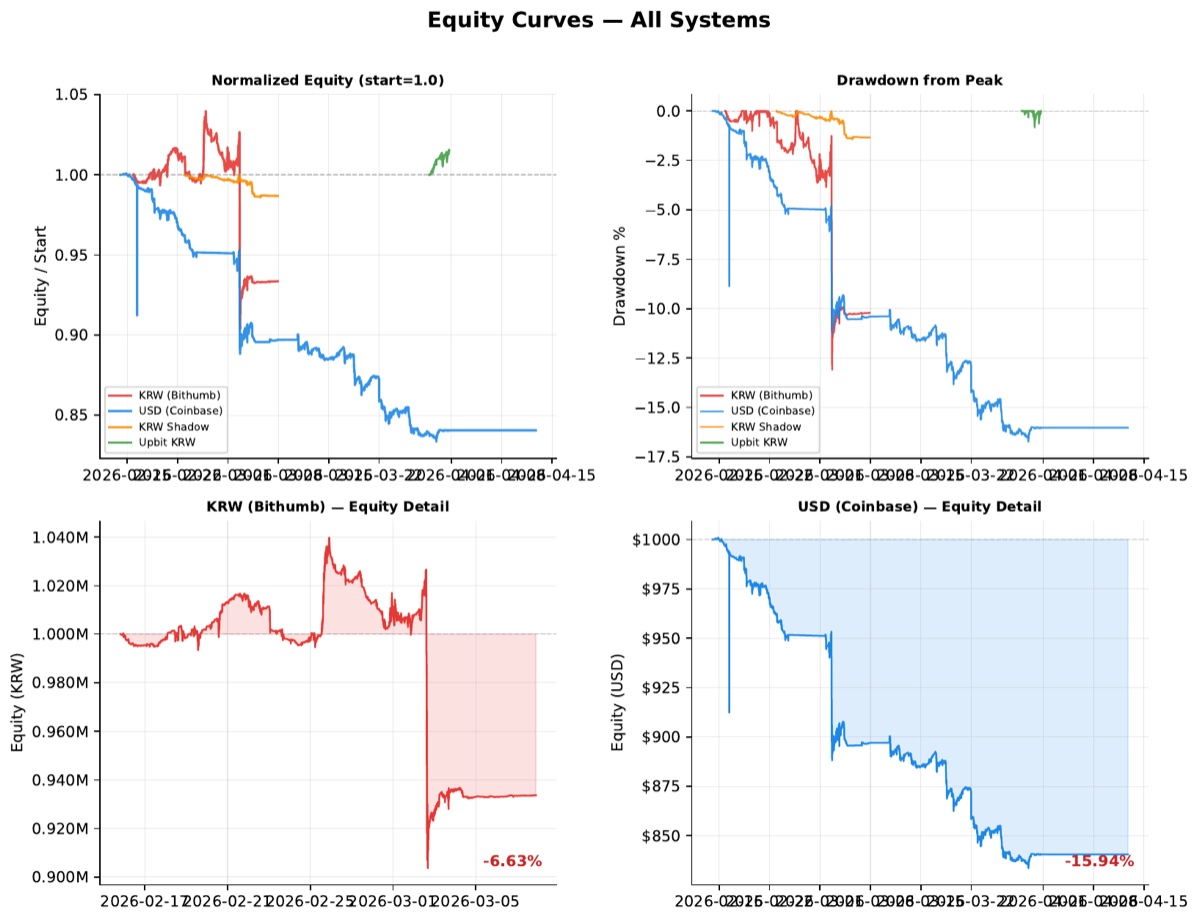 Equity curves for all trading systems, two of three trending downward