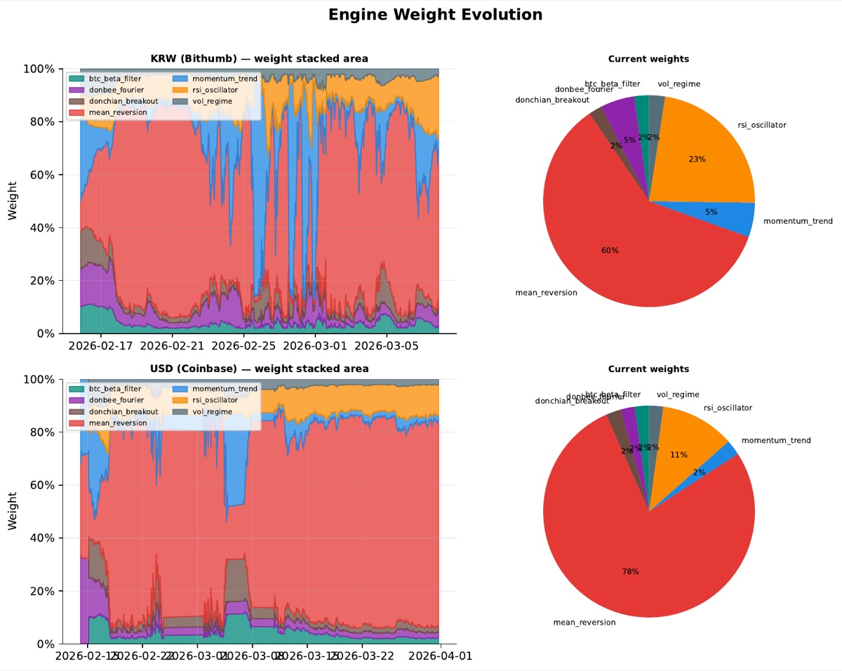 Engine weight evolution over time, mean-reversion dominating