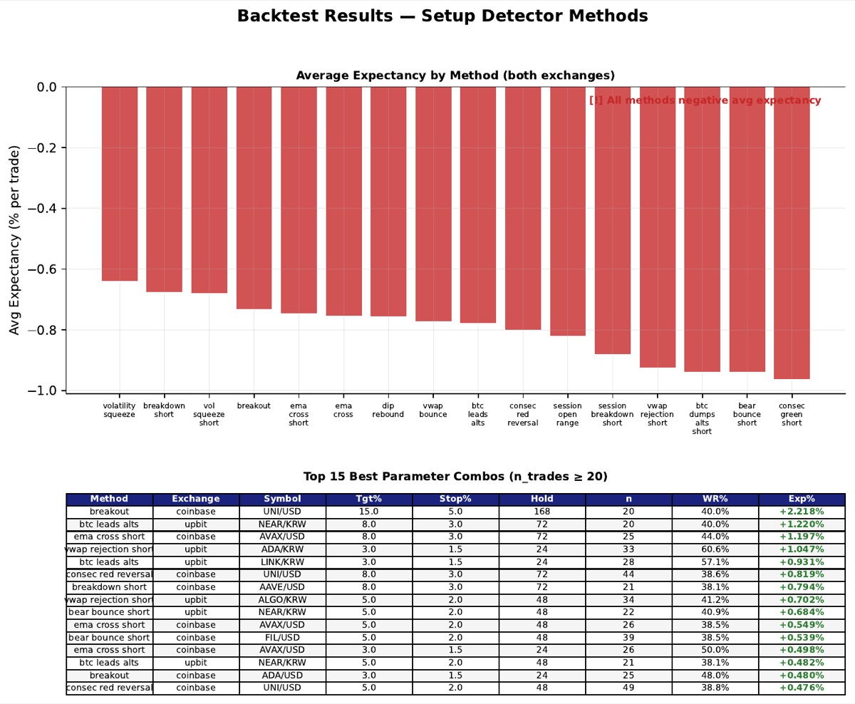Backtest results showing all methods have negative average expectancy